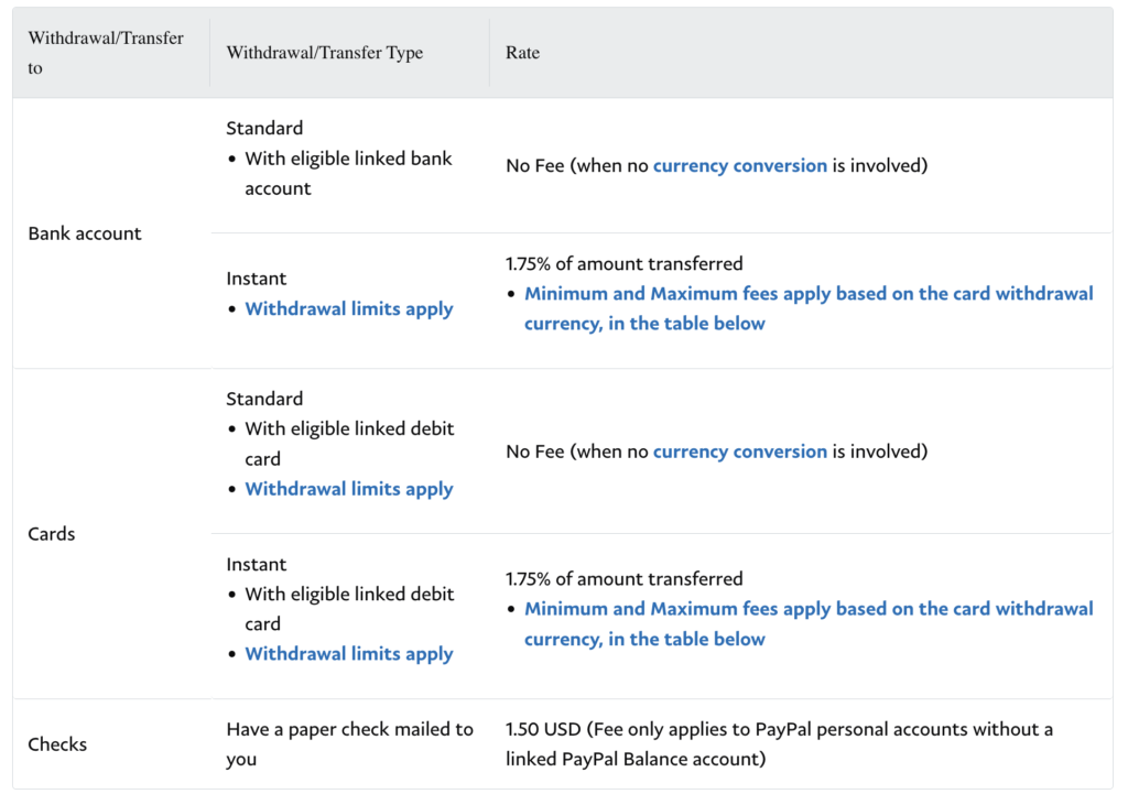 A table displaying PayPal's withdrawal and transfer fees. It includes rows for bank accounts, cards, and checks. Rates vary if funds are transferred to a linked bank account or debit card. The cost for sending a check via mail is $1.50 USD.